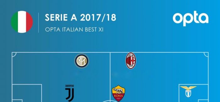 OPTA – Ja formacioni me i mire Italian i sezonit ne Serie A: DY LOJTARE TE INTERIT NE TOP 11!